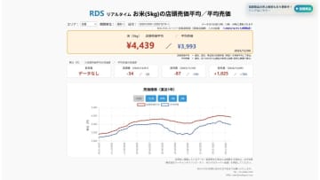 【速報】スーパーの「お米5kg」は平均売価3993円、前週-32円、前年+783円（12/8～12/14）