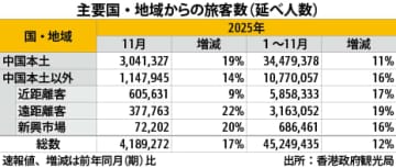 【香港】香港訪問旅客、11月は17％増の419万人［観光］