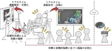 産総研／建機の操縦室設計が容易に、デジタルツインシステム開発