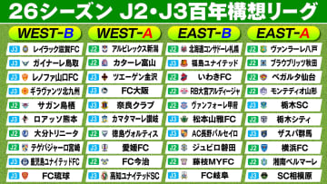 【J2・J3】百年構想リーグの組み合わせ決定　全40クラブが4つのリーグに分かれカテゴリーの区別なく対戦