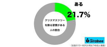 クリスマスツリー、飾る家庭は約2割と判明　実家では「飾っていましたが…」