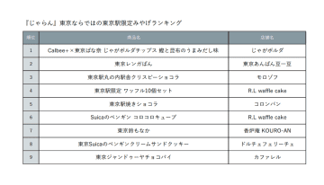 じゃらんの東京駅限定みやげランキング、1位は「だし香る進化系ポテトチップス」