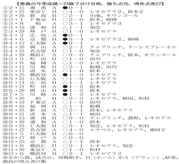《連載:J1鹿島シーズン回顧　黄金期への序章》(上)　勝ち切る集団に成長　「鹿島らしさ」問い直す