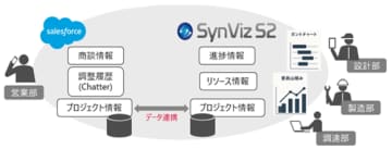 日立ソリューションズ東日本、Salesforceと工程管理を連携する「SynViz S2 for Salesforce」を提供