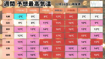 この週末から全国的に異例の暖かさ！天気は周期変化で大掃除はどうする？天気別のお掃除ポイントを気象予報士が解説