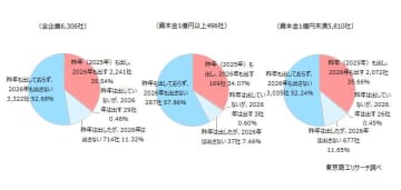 「2026年の年賀状」 企業の6割超が「出さない」 年賀状に込める気持ちは、「関係維持」や「敬意」など