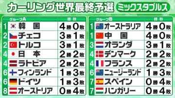 【カーリング・ミックスダブルス】予選3日目　日本は順位をあげ「2勝2敗」で4位タイ　上位2チームが五輪出場権決定のプレーオフへ