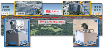 衛星・HAPS等に搭載可能な小型光通信端末による2 Tbit/s空間光通信に、世界で初めて成功