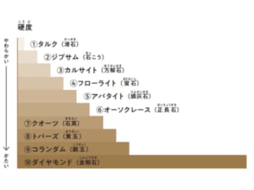 宝石の価値を上げる「じょうぶさ」は硬さだけではない？【宝石・ジュエリー図鑑】