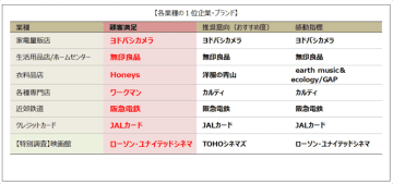 2025年度JCSI(日本版顧客満足度指数) 第5回調査結果発表
