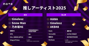 「推しのアーティストランキング2025」発表！3位乃木坂46、2位Snow Man、1位は…