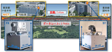 衛星やHAPSに搭載可能な2Tbps空間光通信 世界初実証