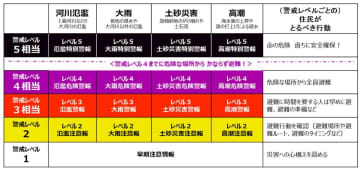 「大雨警報」→「レベル3 大雨警報」　気象庁、防災情報を5段階に明確化
