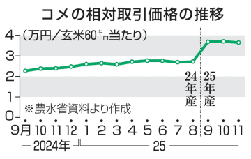 25年産米、卸値初の下落　11月、前年比は依然5割高