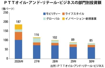【タイ】ＰＴＴ小売り、５年で580億バーツ投資計画［資源］