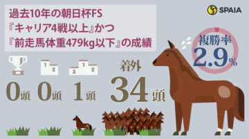 【朝日杯FS】重賞勝ち馬エコロアルバ、ダイヤモンドノットは消し　ハイブリッド式消去法