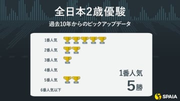 【全日本2歳優駿】“JRAのダート無敗馬”は直近10年6勝　素質光るパイロマンサーが2歳王者へ