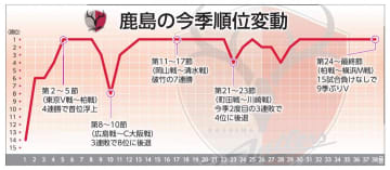 《連載:J1鹿島シーズン回顧　黄金期への序章》(中)　競争意識　チーム成長　〝誰が出ても鹿島〟体現