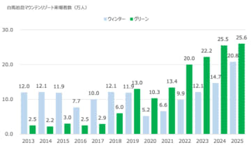 白馬岩岳マウンテンリゾート、グリーンシーズンは過去最多25万6千人