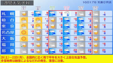 週間天気　周期的な天気変化で季節外れの暖かさ　多雪地帯はなだれの発生に注意