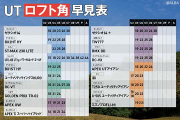 ゼクシオ・キャロウェイ・ピン・タイト……最新UT22モデルのロフト早見表を作ってみた　狙い目は7U！