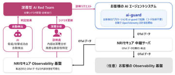 NRIセキュア、「深層型AI Red Team」を提供開始　AIエージェントの内部状態を可視化し脅威検出　NRIセキュア、「深層型AI Red Team」を提供開始　AIエージェントの内部状態を可視化し脅威検出