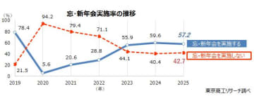 忘・新年会の「実施」率は57.2％ コロナ禍後、前年割れは初めて