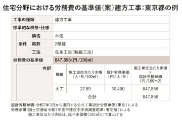 標準労務費、住宅分野へ導入　建設業法に基づく運用開始と事業影響