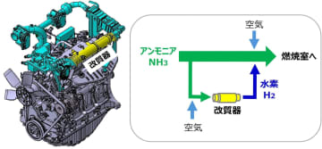 豊田自動織機、CO2を排出しないアンモニアエンジン開発 デンヨー製発電機搭載に向け2027年度中の実証開始へ