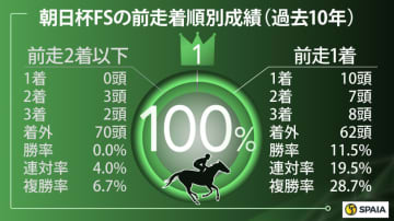【朝日杯FS】唯一の「1月生まれ」を高評価　好データ“準コンプリート”のアドマイヤクワッズを推奨