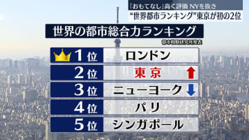 “世界都市ランキング”東京が初の2位　「おもてなし」の力が高く評価され…NY抜く