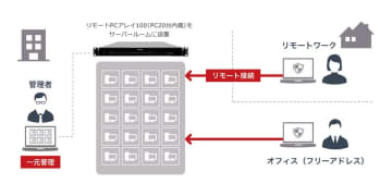 ネットワークのトータルソリューションを提供する　エイチ・シー・ネットワークス株式会社との協業を開始