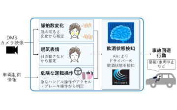 三菱電機、運転中のドライバーの飲酒状態を「映像」「脈拍数」「車両制御情報」から高精度に検知する技術を開発