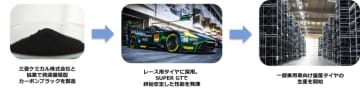 資源循環型カーボンブラックを一部乗用車向け量産タイヤに初採用、 宮崎工場で生産を開始