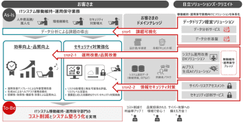 日立ソリューションズ・クリエイト、ITシステムの運用保守業務効率化と品質向上に向けたソリューション群を提供