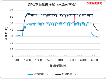 水冷GPUサーバーの運用効率向上のPoCに成功し、国内での商用利用に前進　～コンテナ型データセンターでの水冷GPUサーバーの統合検証で優秀とされるpPUE1.114を記録～
