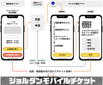 デジタル庁が提供する「デジタル認証アプリ」を活用して「利用者属性に応じた券種を購入できるモバイルチケット」をジョルダンが開発　── 認証プロセスの高度化により、“属性区分に応じた提供価格”を実現 ──