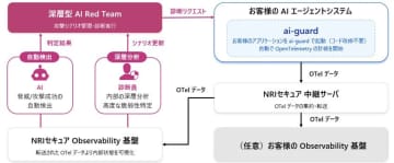 NRIセキュア、AIエージェントの内部状態を可視化し脅威を検出するセキュリティ診断サービス「深層型AI Red Team」