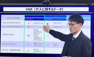 VAR運用で今季20件のエラー。鹿島vs広島戦ではPK見逃し、現場判断を尊重しすぎたケースも