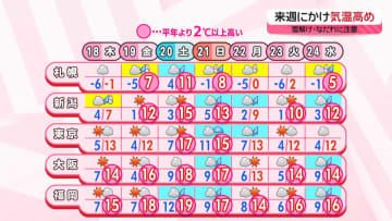【あすの天気】日本海側で明け方にかけ雨や雪　太平洋側は朝から晴れる所多い