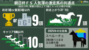 【朝日杯FS】激走条件“全クリ”の隠れ実力馬発見　「母が2歳GⅠ馬」良血も後押し（訂正）