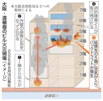ビル火災で「バックドラフト」　大阪・道頓堀、消防隊員2人犠牲