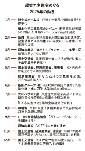 ZEHを上回る住宅基準　GX ZEHの定義が決定　ZEHが当たり前になりつつある