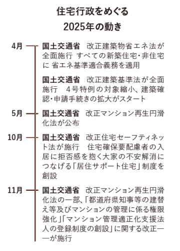 省エネ基準の義務化、4号特例縮小がスタート　新築の質誘導の環境整備は一つの到達点