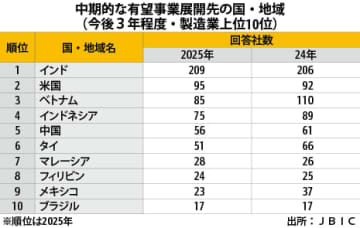 【フィリピン】有望展開先、比は８位に上昇［経済］　ＪＢＩＣ調査、運輸ニーズも期待