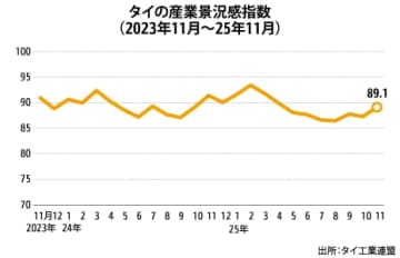 【タイ】11月の産業景況感89.1、２カ月ぶり上昇［経済］
