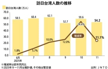 【台湾】訪日台湾人54万人、11月の最高更新［観光］