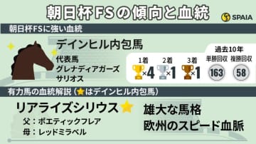 【朝日杯FS】スピードと早熟性に長けたデインヒル内包馬に注目　リアライズシリウスを高評価
