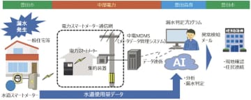 愛知県豊田市ら／２６年に漏水判定実証実験開始／水道スマートメーター活用