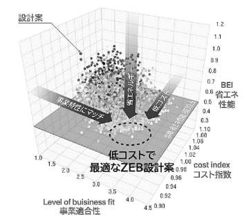 清水建設／ＡＩがＺＥＢ計画支援／資産価値・投資効果を最大に